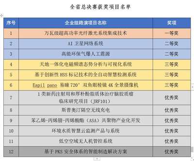 第六屆“創(chuàng)客中國(guó)”四川省中小企業(yè)創(chuàng)新創(chuàng)業(yè)大賽落幕，衛(wèi)星技術(shù)綜合應(yīng)用系統(tǒng)集成項(xiàng)目引人矚目